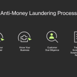 Laundering compliance aml